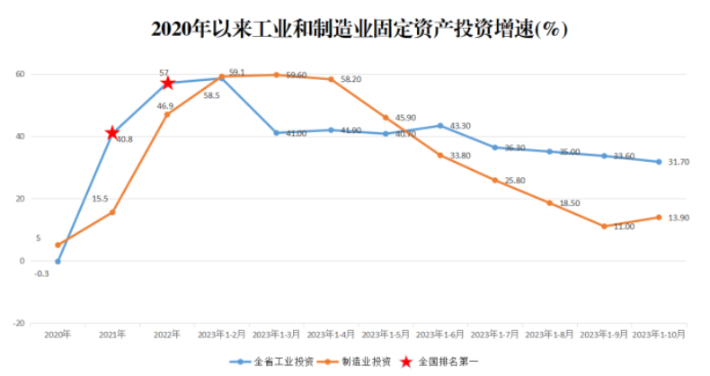 2023年1-10月工業(yè)投資和重點(diǎn)項(xiàng)目建設(shè)情況 (1).png