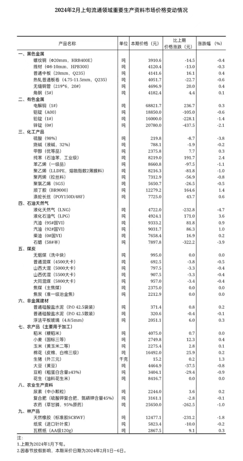 2024年2月上旬流通領(lǐng)域重要生產(chǎn)資料市場價格變動情況 (1).jpeg