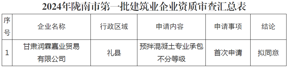 2024年隴南市第一批建筑業(yè)企業(yè)資質(zhì)審查匯總表.png